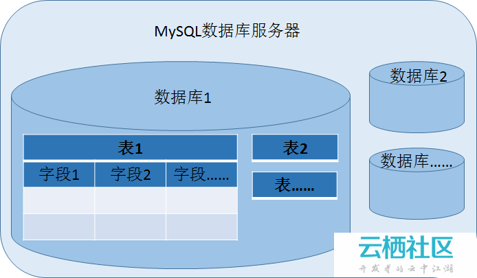 如何创建并规范数据库编码？  第1张